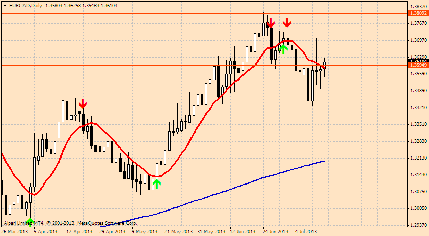 eurcaddaily_15072013.png