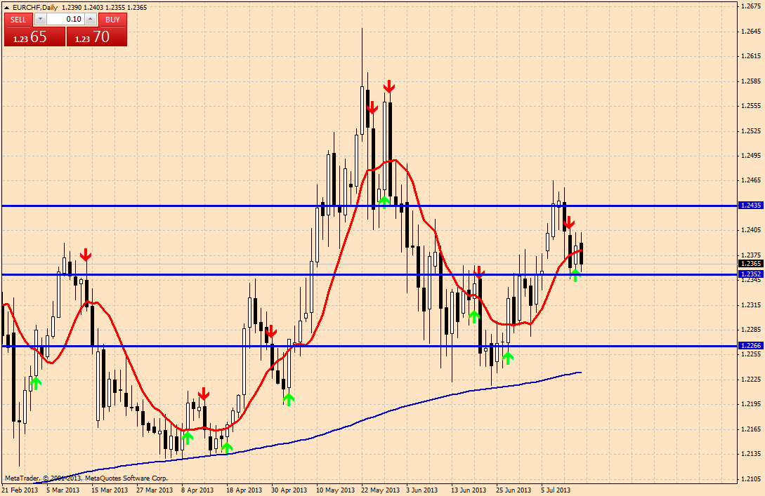 eurchf-d1-forexline-consulting-ent.png