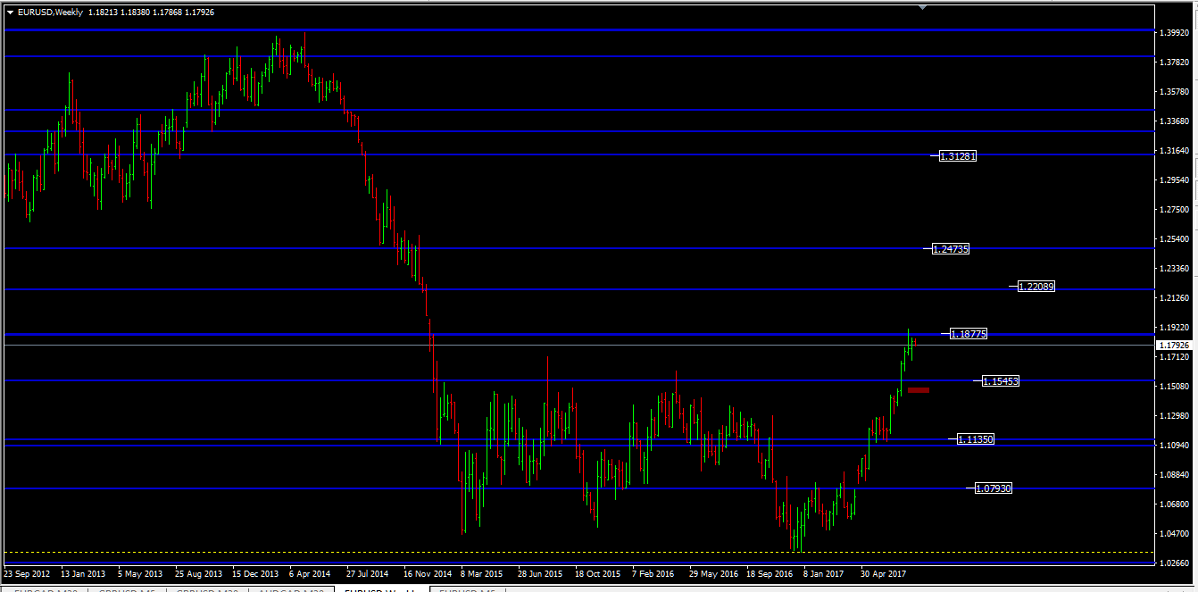 eurusd_w1_HSR_14082017.png