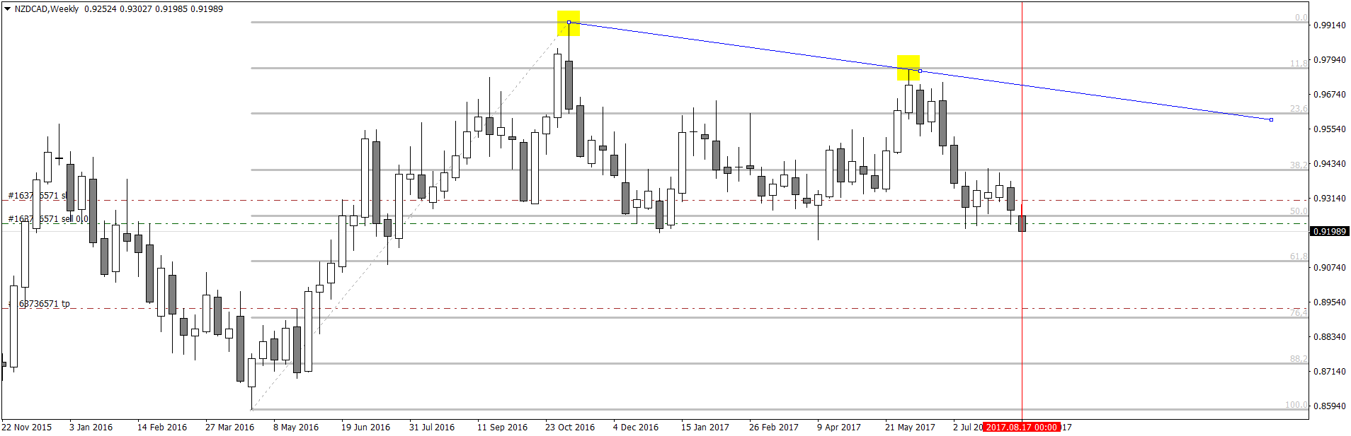 NZDCADWeekly.png