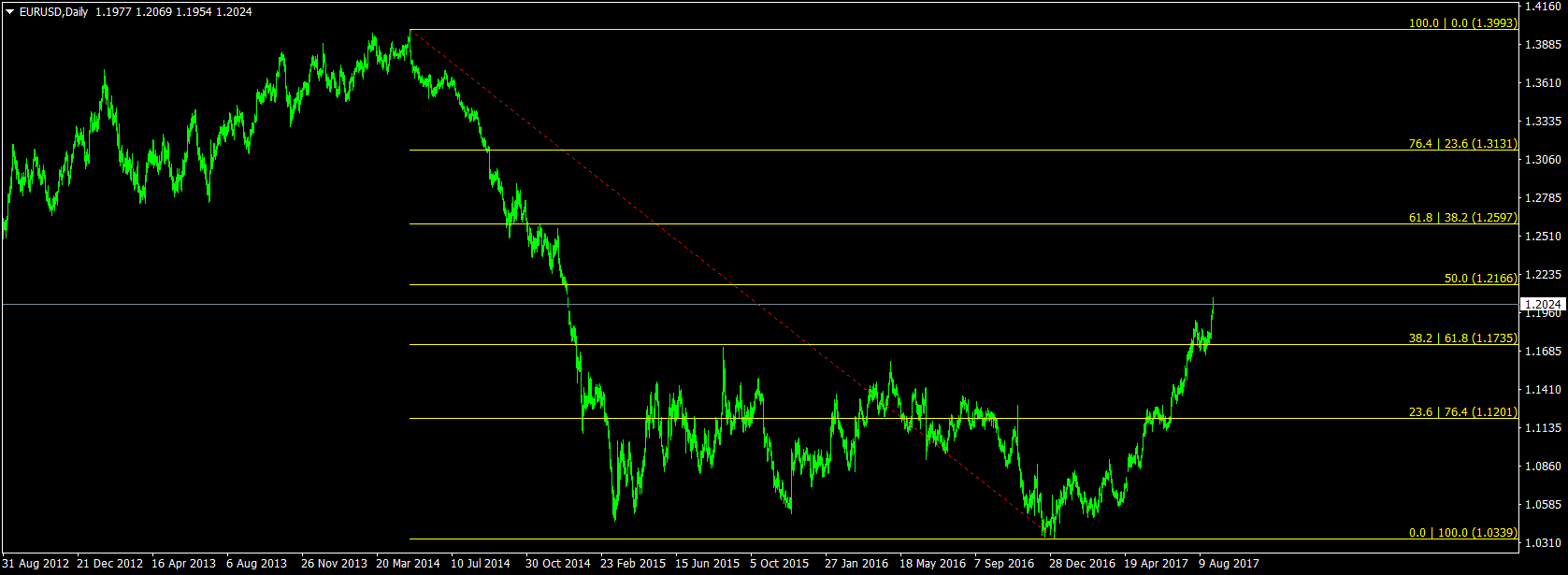EURUSDDaily_-_20170829.png