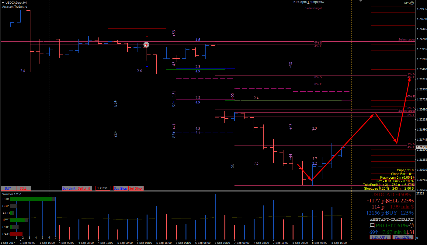 USDCAD_Assistant_Traders.png