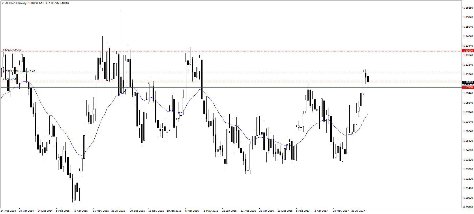 AUDNZDWeekly.png