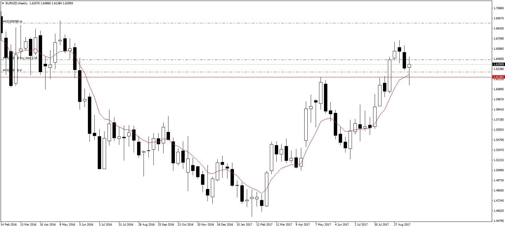 EURNZDWeekly.png