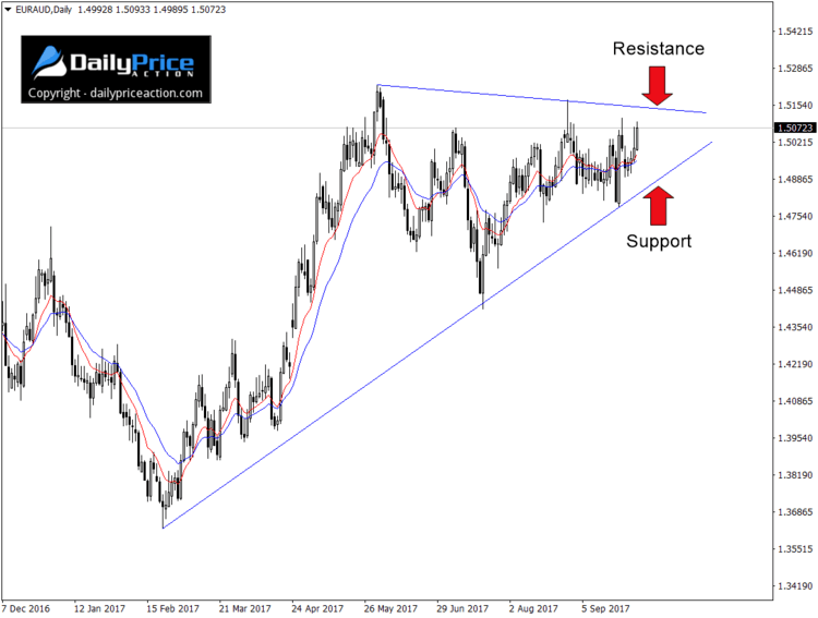EURAUD-wedge-pattern.png