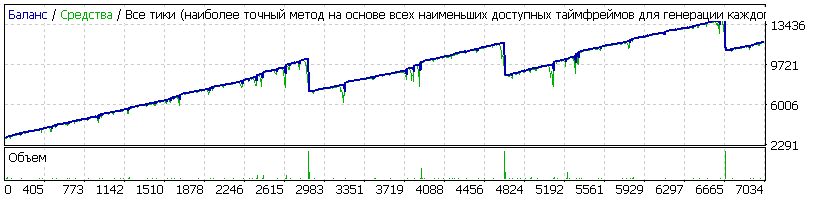 EA_-_Setka_v1.43_-_AUDUSD_0.01_1.44_14_381п_M1_start_3000$+стоп_3000_.gif