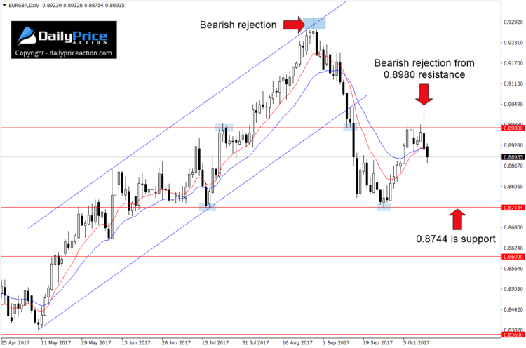 EURGBP-bearish-rejection.png
