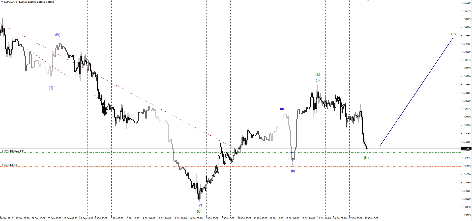 GBPUSD_17.10.17.png