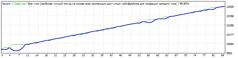 Spring_8.26_EURSEK_Dynamic_TP__Step_DrawDown_2.37%_Start_10000$_-_99%_2010.07.01_-_2017.08.31.gif