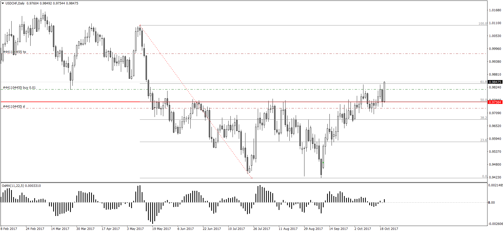 USDCHFDaily.png