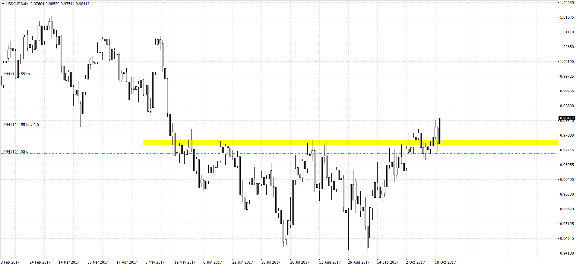 USDCHFDaily.png