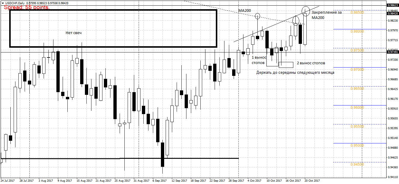 USDCHFDaily.png