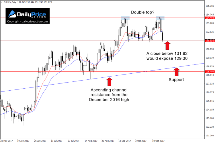 EURJPY-double-top.png