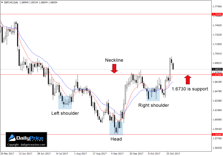 GBPCAD-bullish-reversal-pattern.png