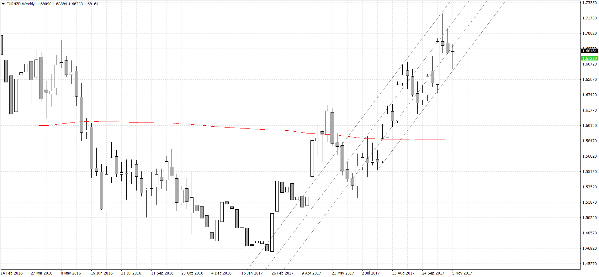 EURNZDWeekly.png