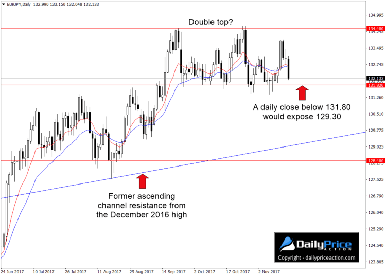 EURJPY-double-top-2.png