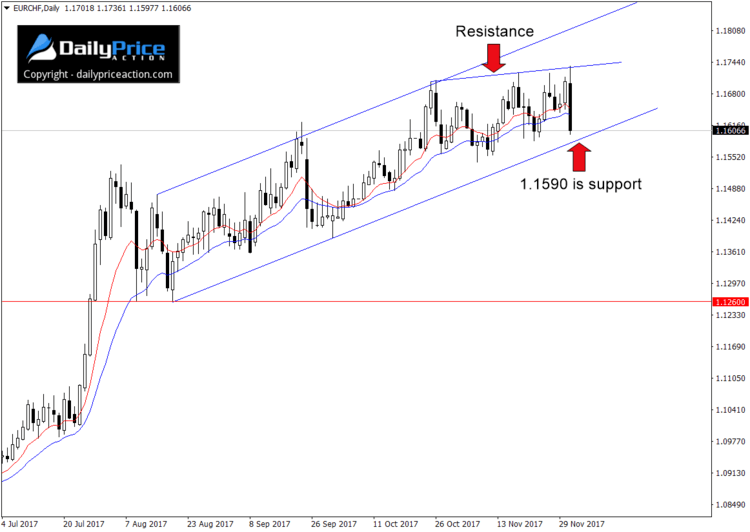 EURCHF-upward-sloping-flag.png