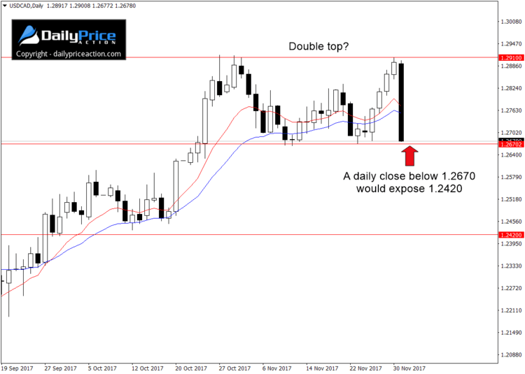USDCAD-double-top.png