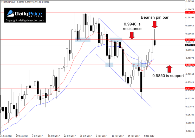 USDCHF-bearish-pin-bar.png