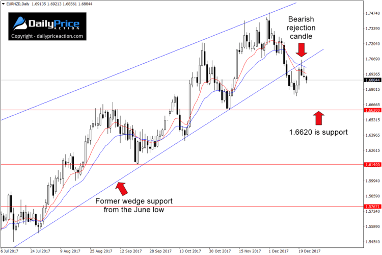 EURNZD-rising-wedge-breakdown.png