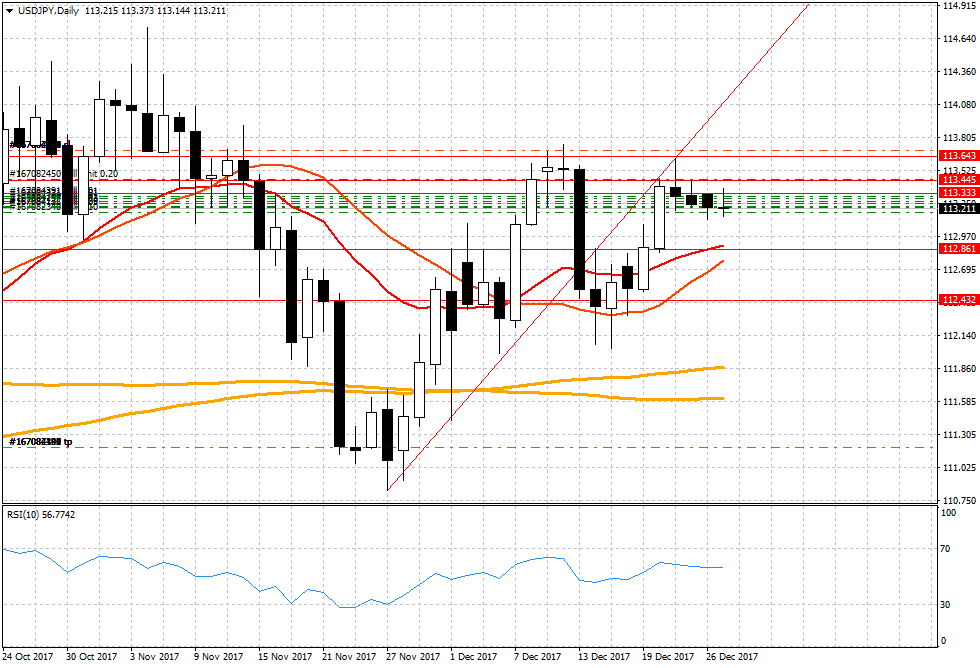 usdjpy-d1-alpari-international-limited_27.12.2017.png