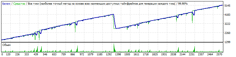 EA_-_Setka_v143_-_GBPUSD_-_420_пунктов_1500$_29_колен_DD_-_1500.gif
