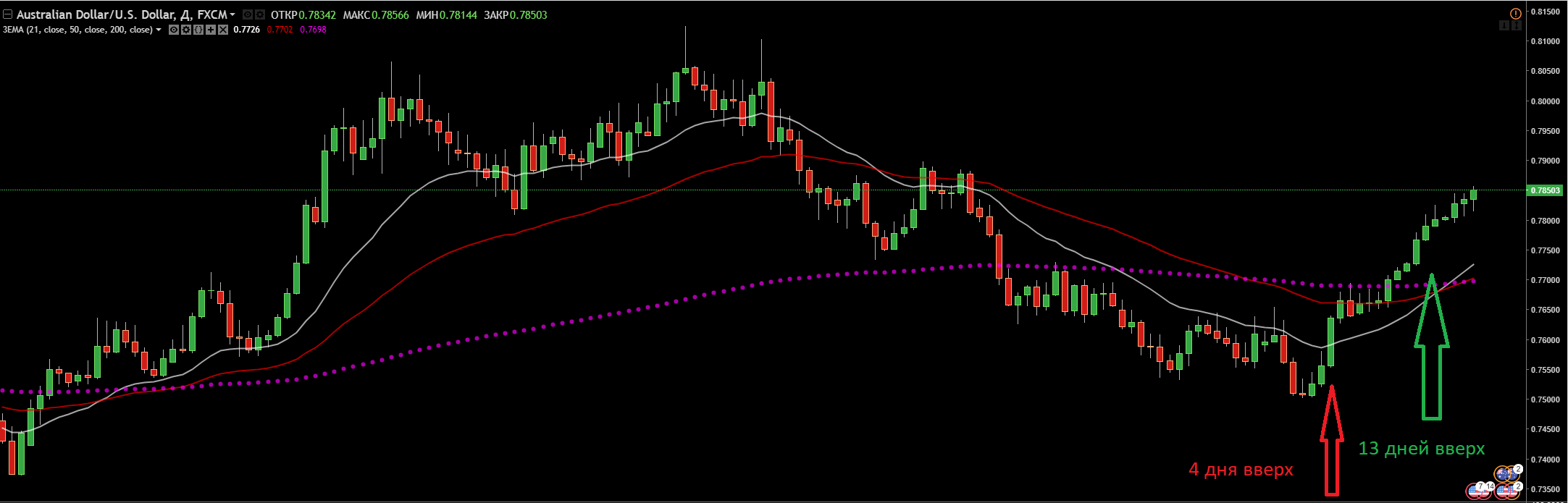 AUDUSD_13_дней_подряд_вверх.PNG