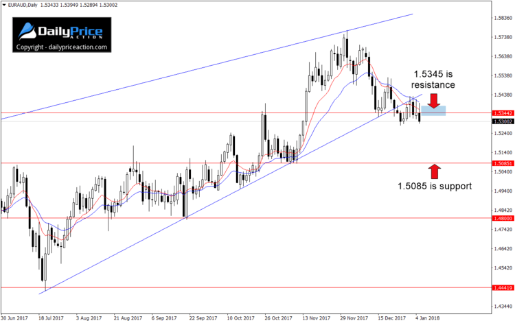 euraud-trend-break.png