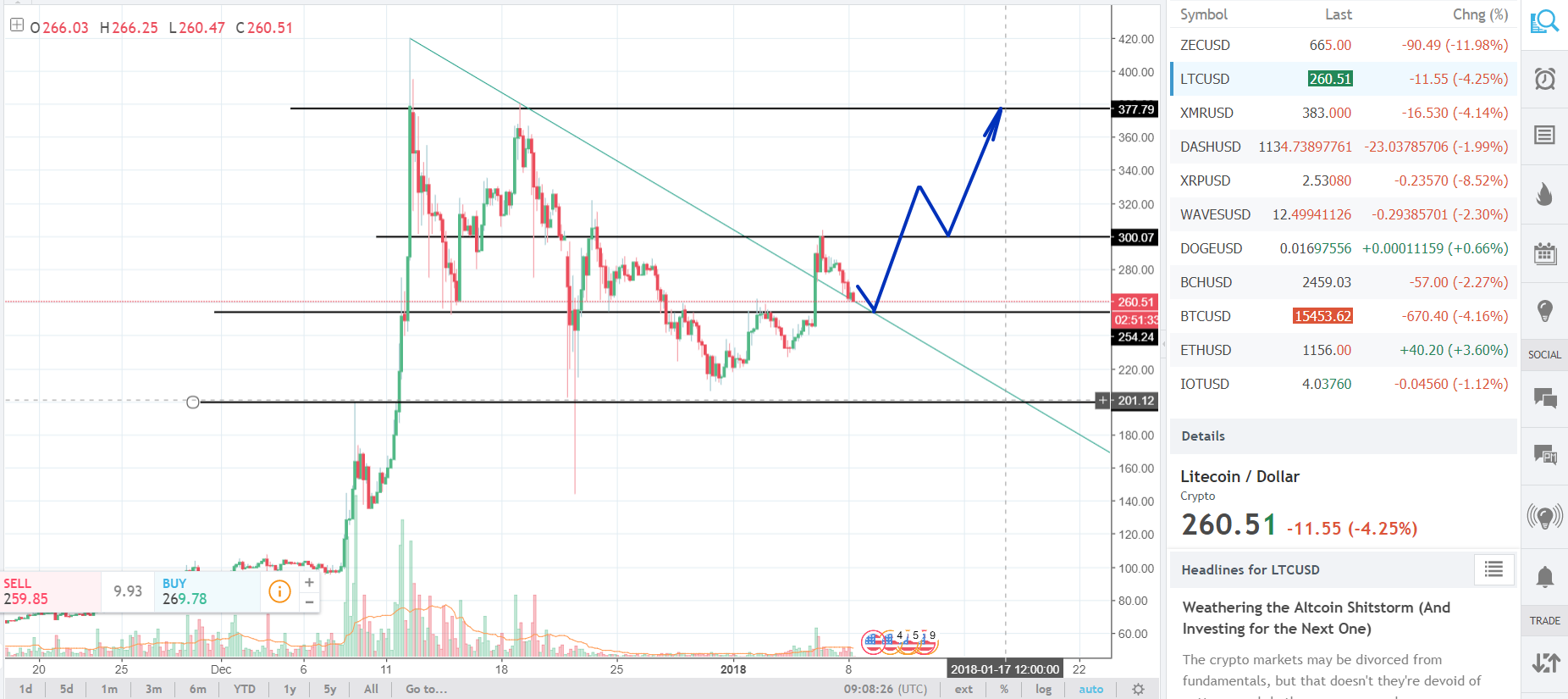 LTCUSD_260.66_▼−4.19.png