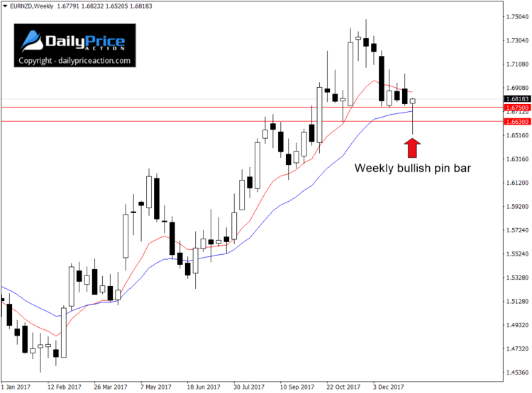 eurnzd-bullish-pin-bar.png