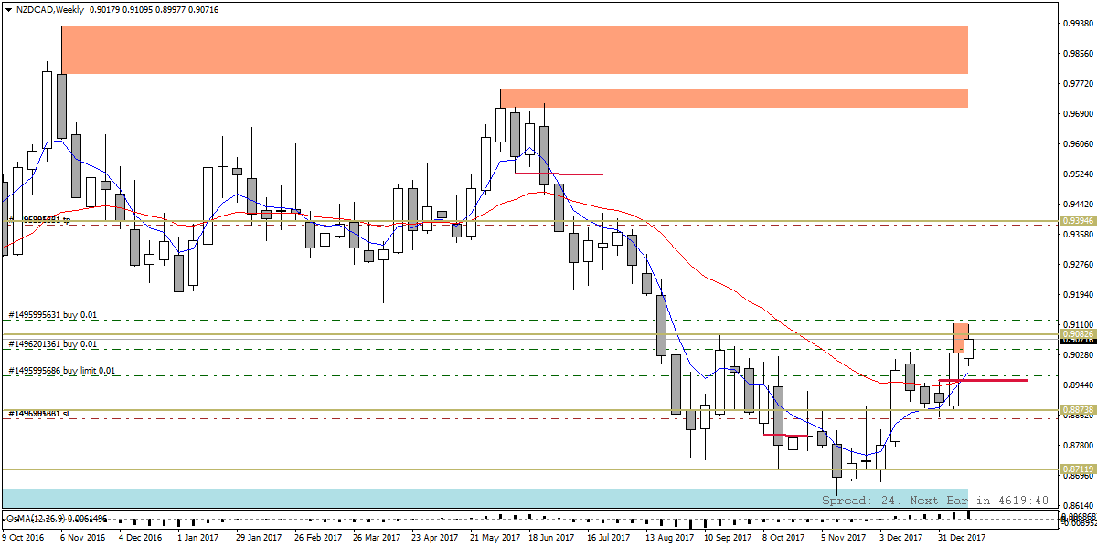 NZDCADWeekly.png