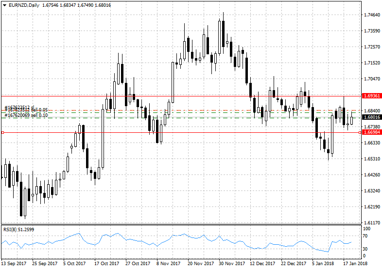 eurnzd-d1-alpari-international-limited_19.01.2018.png