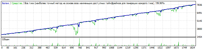 EA_-_Setka_v1.43_-_EURUSD_-_bespaniki_-_2800USD_16steps_434points_-_M1_Strategy_Tester_20170109--20180118.gif