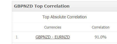GBPNZD_Great_Britain_Pound_vs_New_Zealand_Dollar_GBP_NZD_Top_Correlation__Myfxbook_-_Google_Chrome.png