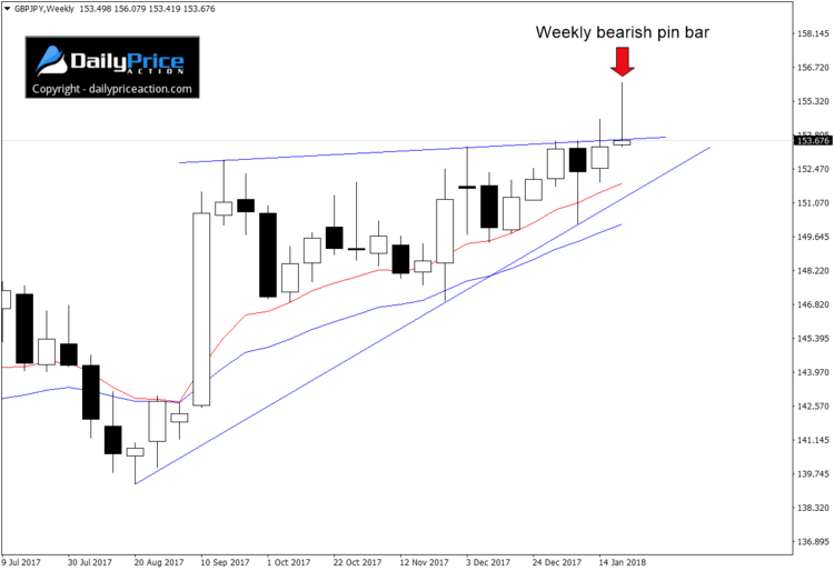 gbpjpy-bearish-pin-bar.png