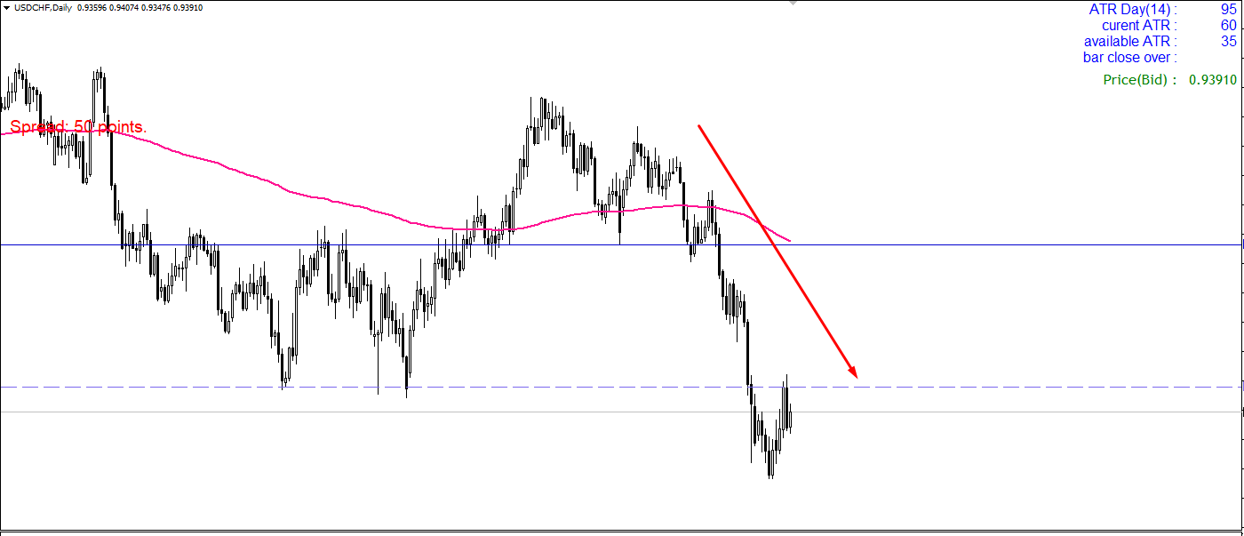 USDCHFDaily.png