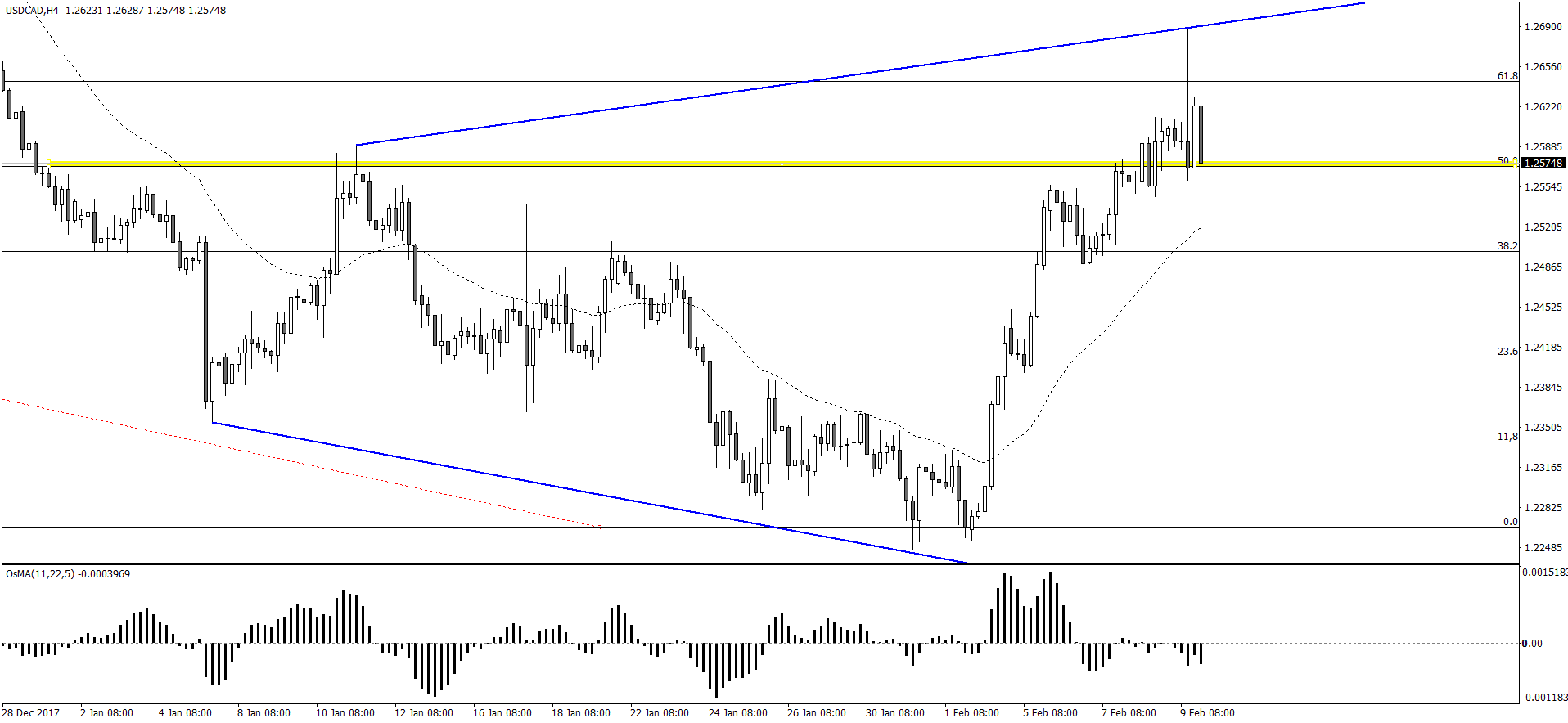 USDCADH4.png