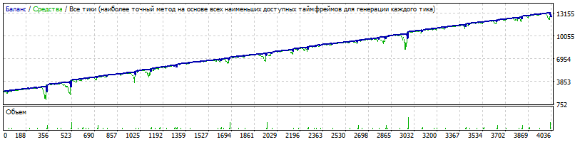 EA_-_Setka_v1.43_-_Модель_-_EURUSD_-_umen_-__2018.02.10_2500_0.01_grid12_430.gif