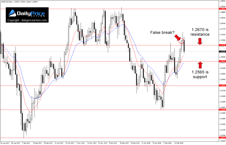 USDCADDaily_New.png