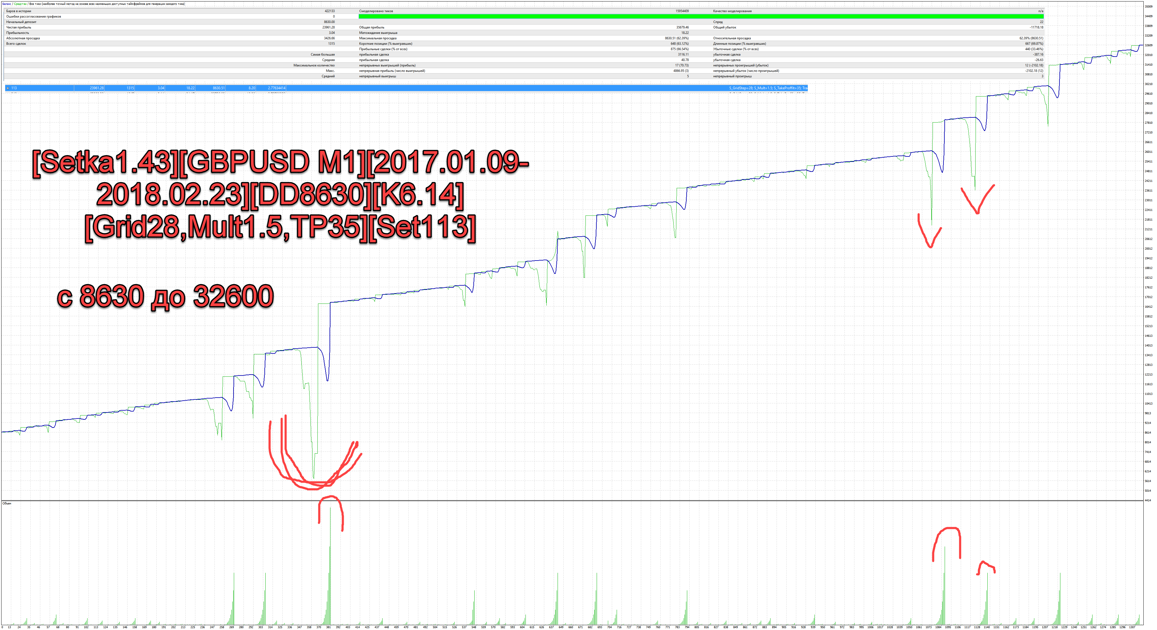 Setka1.43GBPUSD_M12017.01.09-2018.02.23DD8630K6.14Grid28Mult1.5TP35Set113.png