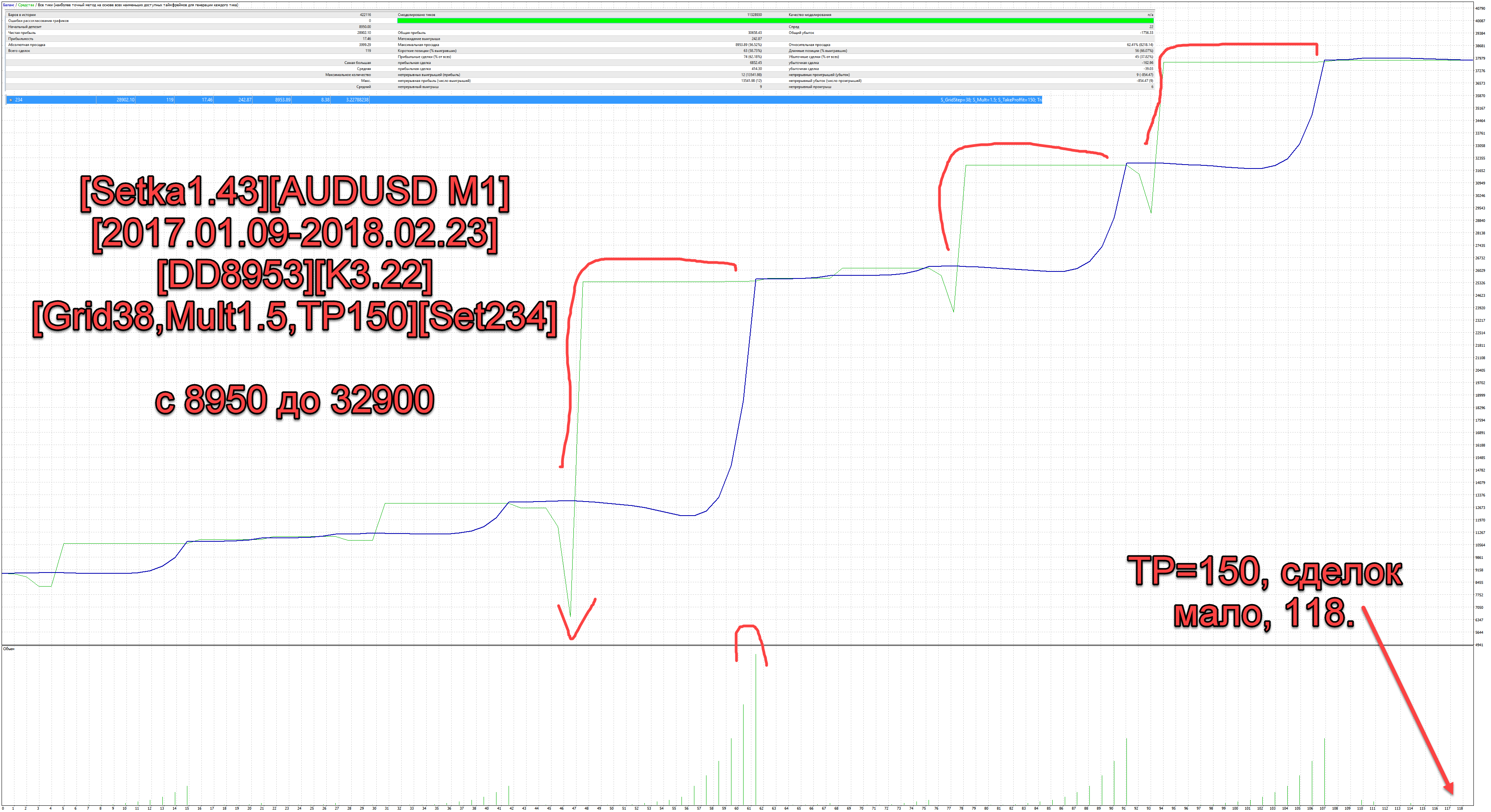 Setka1.43AUDUSD_M12017.01.09-2018.02.23DD8953K3.22Grid38Mult1.5TP150Set234.png