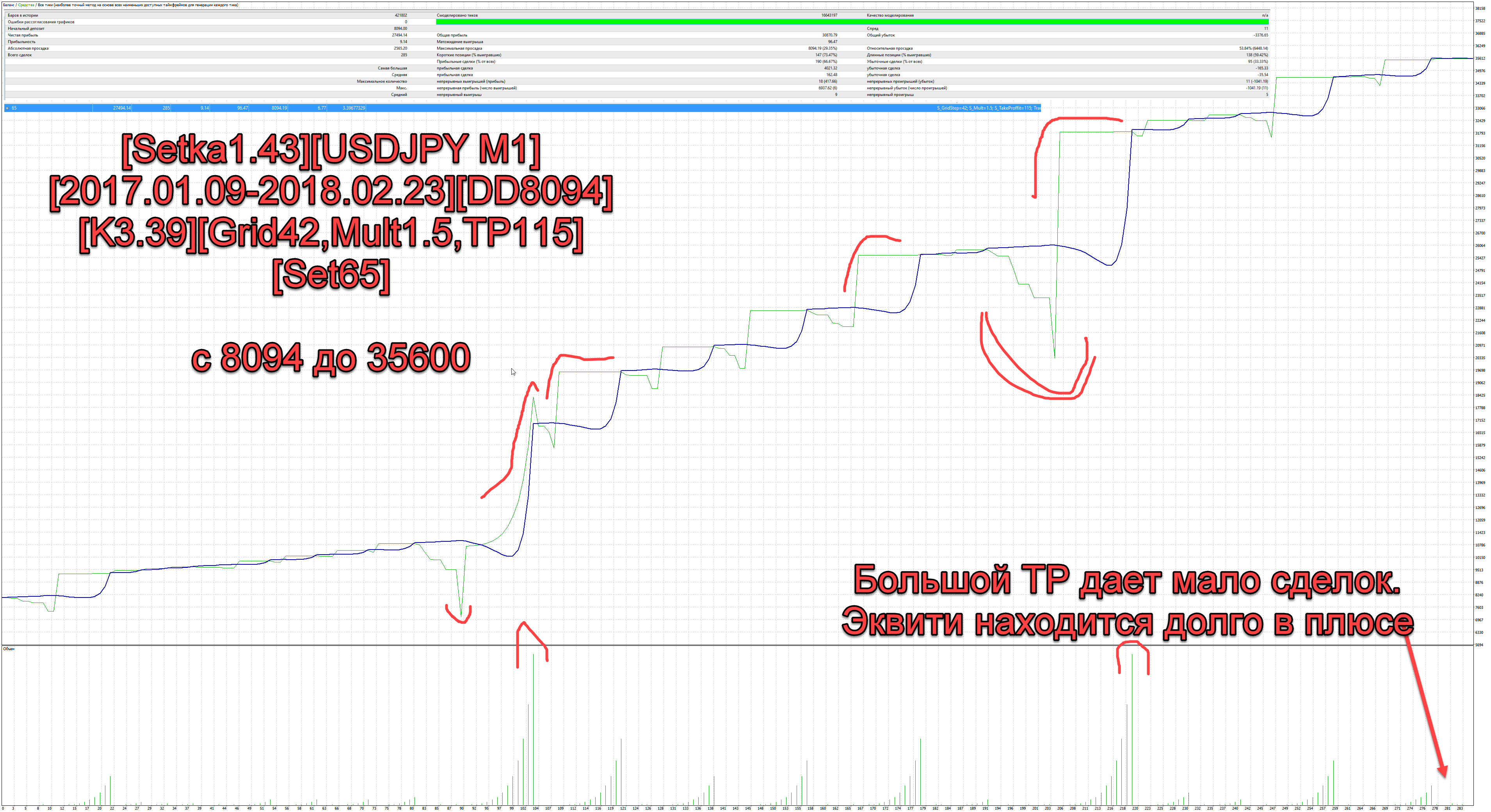 Setka1.43USDJPY_M12017.01.09-2018.02.23DD8094K3.39Grid42Mult1.5TP115Set65.png