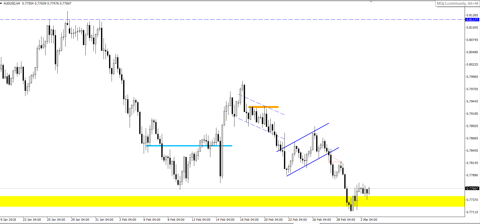 AUD_USD_26.02-02.03.18.png