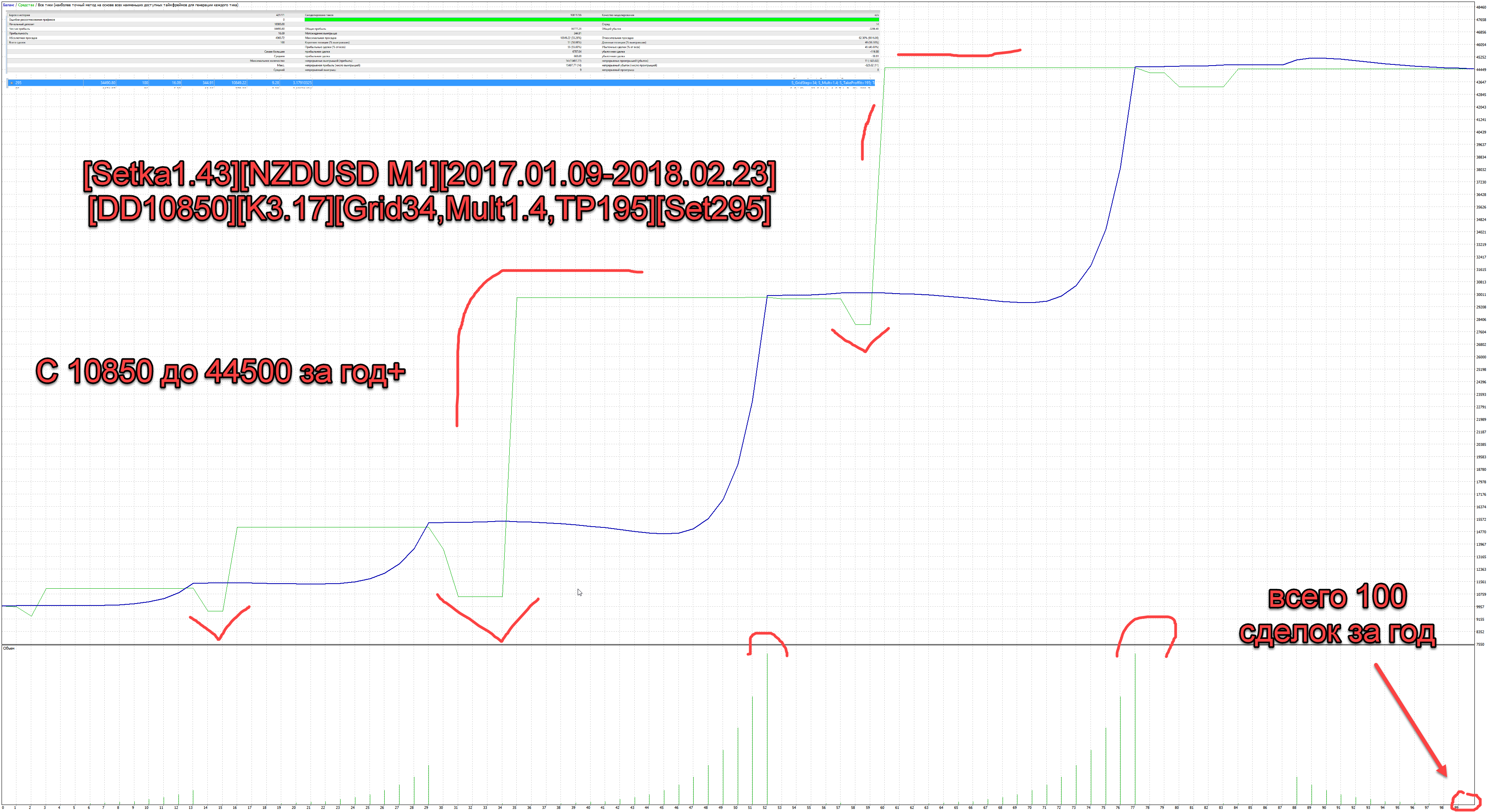 Setka1.43NZDUSD_M12017.01.09-2018.02.23DD10850K3.17Grid34Mult1.4TP195Set295.png