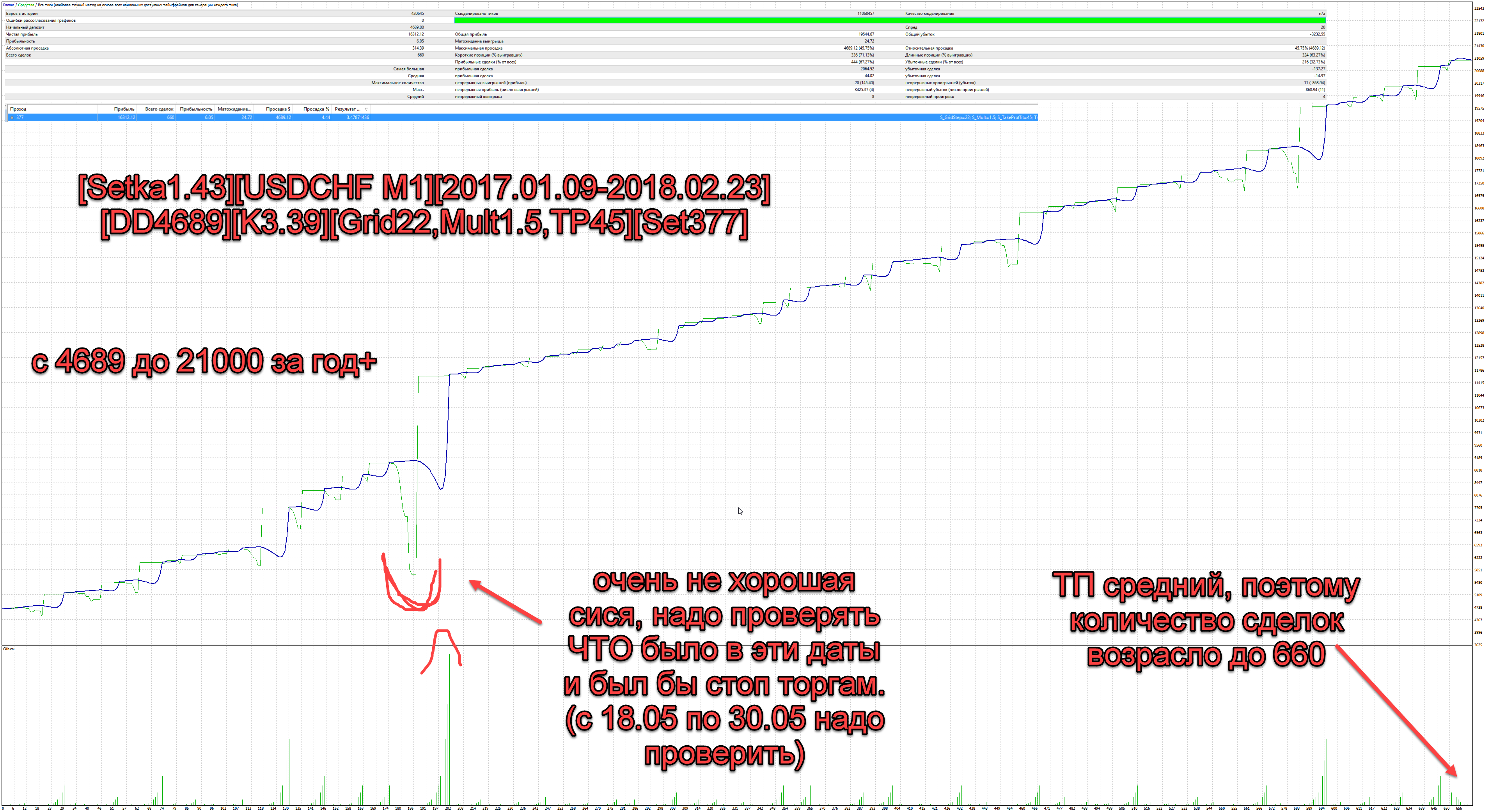 Setka1.43USDCHF_M12017.01.09-2018.02.23DD4689K3.39Grid22Mult1.5TP45Set377.png