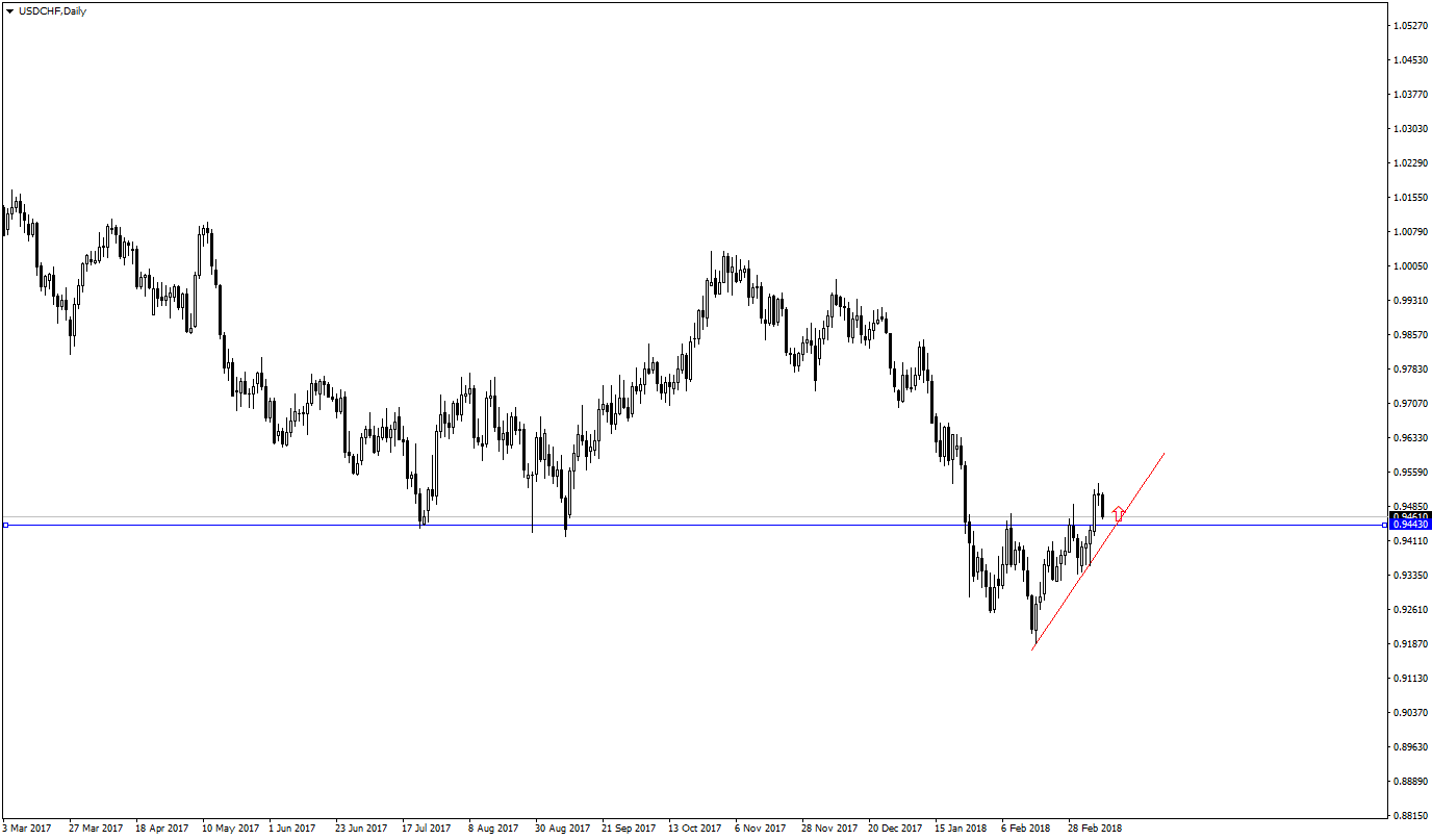 USDCHFDaily.png