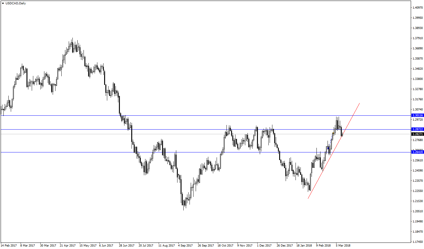USDCADDaily.png