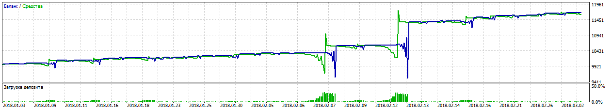 TesterGraphReport2018.03.30_NOSAFE.png