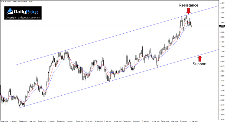 eurcad-daily-channel.png