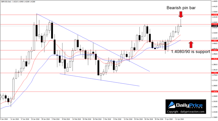 gbpusd-bearish-pin-bar.png
